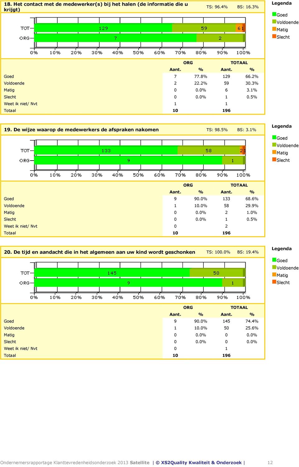 9% Matig 0 0.0% 2 1.0% Slecht 0 0.0% 1 0.5% Weet ik niet/ Nvt 0 2 20. De tijd en aandacht die in het algemeen aan uw kind wordt geschonken TS: 100.0% BS: 19.4% Goed 9 90.