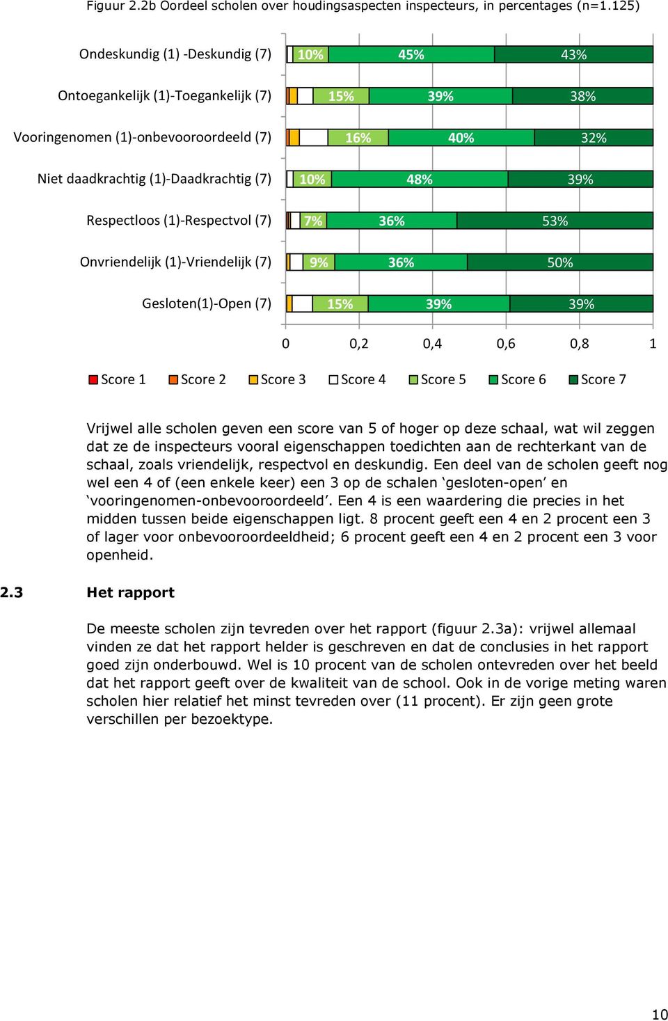 Respectloos (1)-Respectvol (7) 7% 36% 53% Onvriendelijk (1)-Vriendelijk (7) 9% 36% 50% Gesloten(1)-Open (7) 15% 39% 39% 0 0,2 0,4 0,6 0,8 1 Score 1 Score 2 Score 3 Score 4 Score 5 Score 6 Score 7