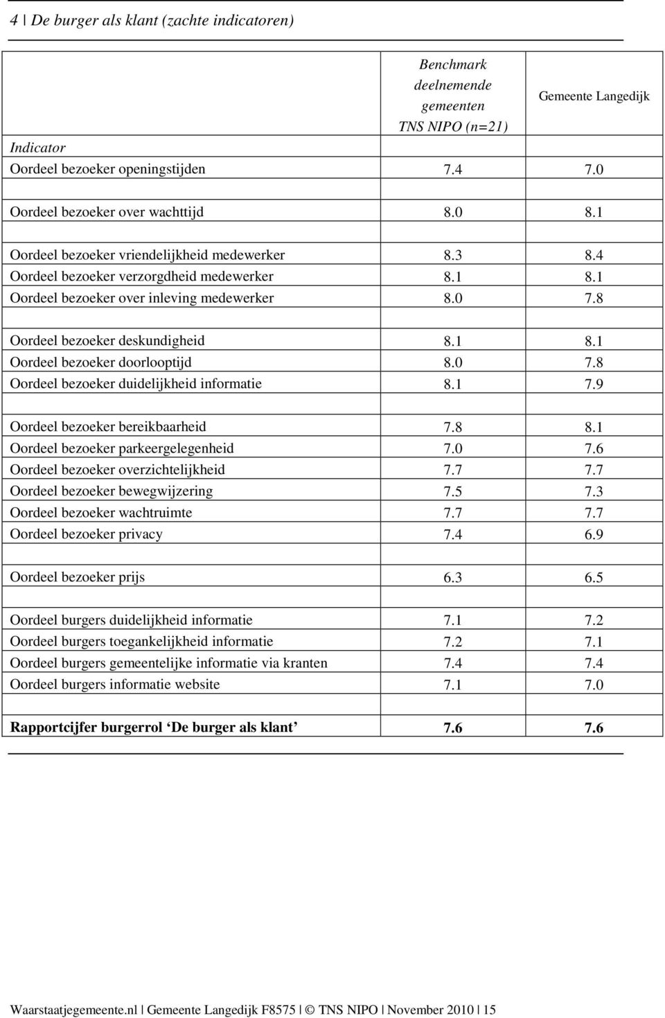 0 7.8 Oordeel bezoeker duidelijkheid informatie 8.1 7.9 Oordeel bezoeker bereikbaarheid 7.8 8.1 Oordeel bezoeker parkeergelegenheid 7.0 7.6 Oordeel bezoeker overzichtelijkheid 7.7 7.