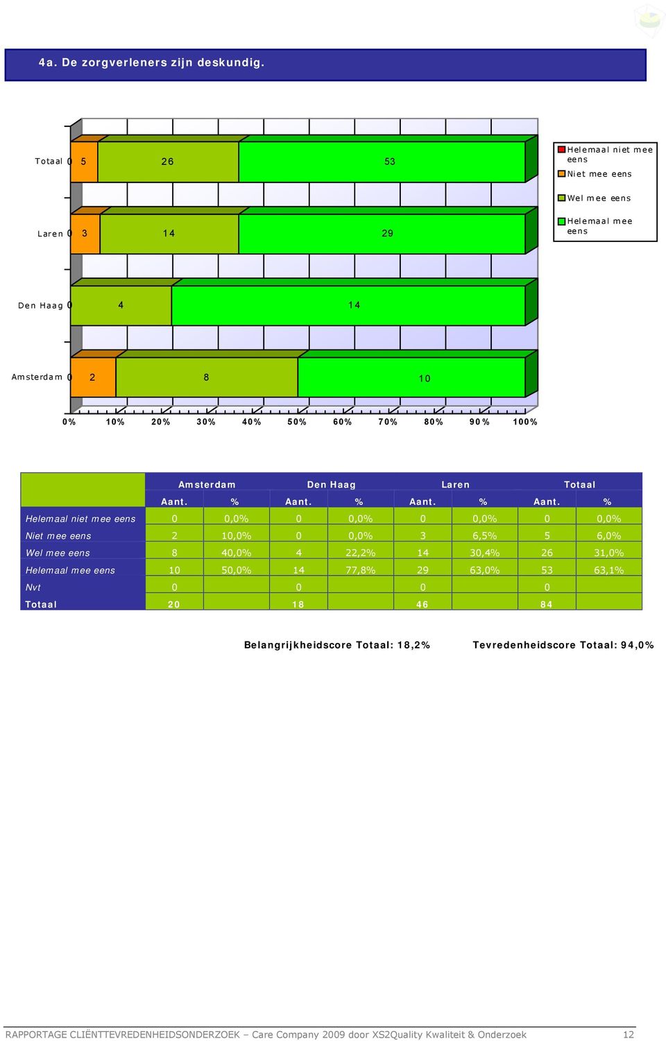 Niet mee 2 10,0% 0 0,0% 3 6,5% 5 6,0% Wel mee 8 40,0% 4 22,2% 14 30,4% 26 31,0% 10 50,0% 14 77,8% 29 63,0% 53 63,1%