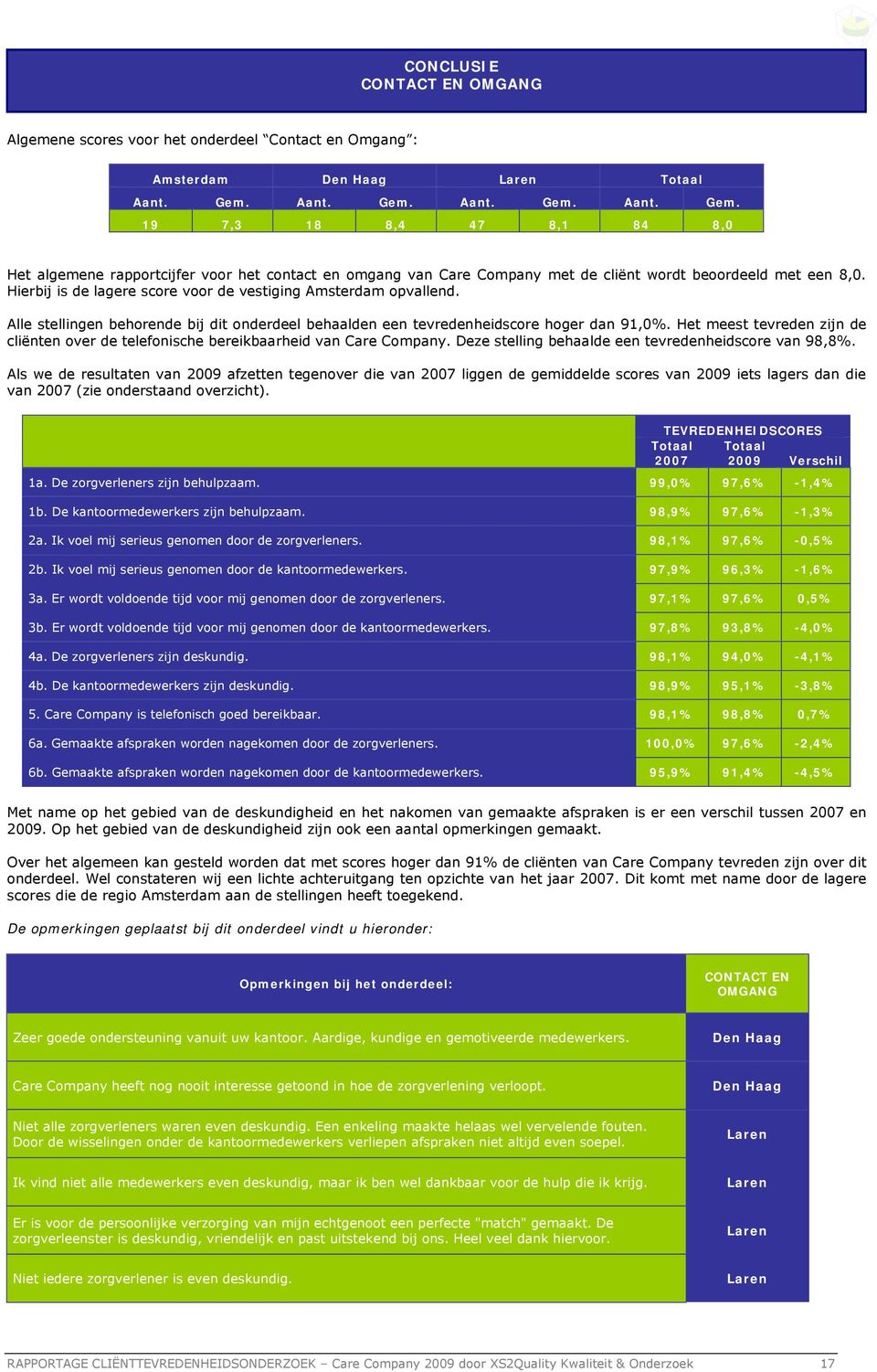 Hierbij is de lagere score voor de vestiging Amsterdam opvallend. Alle stellingen behorende bij dit onderdeel behaalden een tevredenheidscore hoger dan 91,0%.