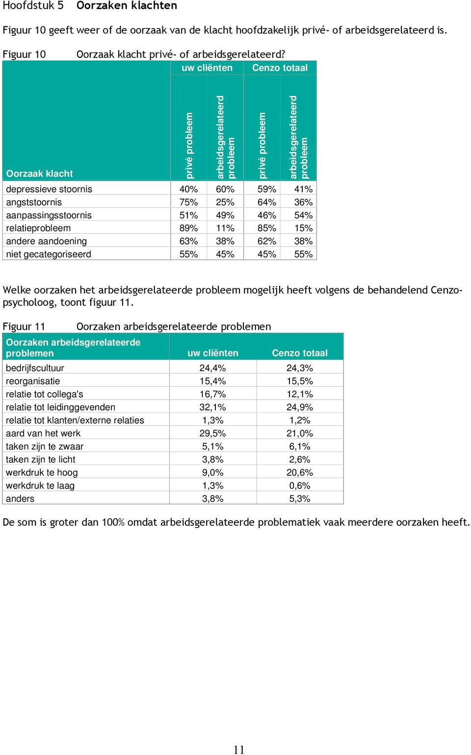 aanpassingsstoornis 51% 49% 46% 54% relatieprobleem 89% 11% 85% 15% andere aandoening 63% 38% 62% 38% niet gecategoriseerd 55% 45% 45% 55% Welke oorzaken het arbeidsgerelateerde probleem mogelijk