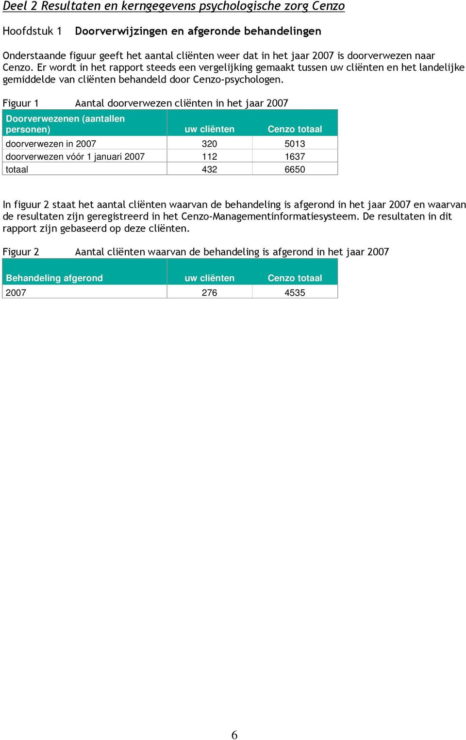Figuur 1 Aantal doorverwezen cliënten in het jaar 2007 Doorverwezenen (aantallen personen) uw cliënten Cenzo totaal doorverwezen in 2007 320 5013 doorverwezen vóór 1 januari 2007 112 1637 totaal 432