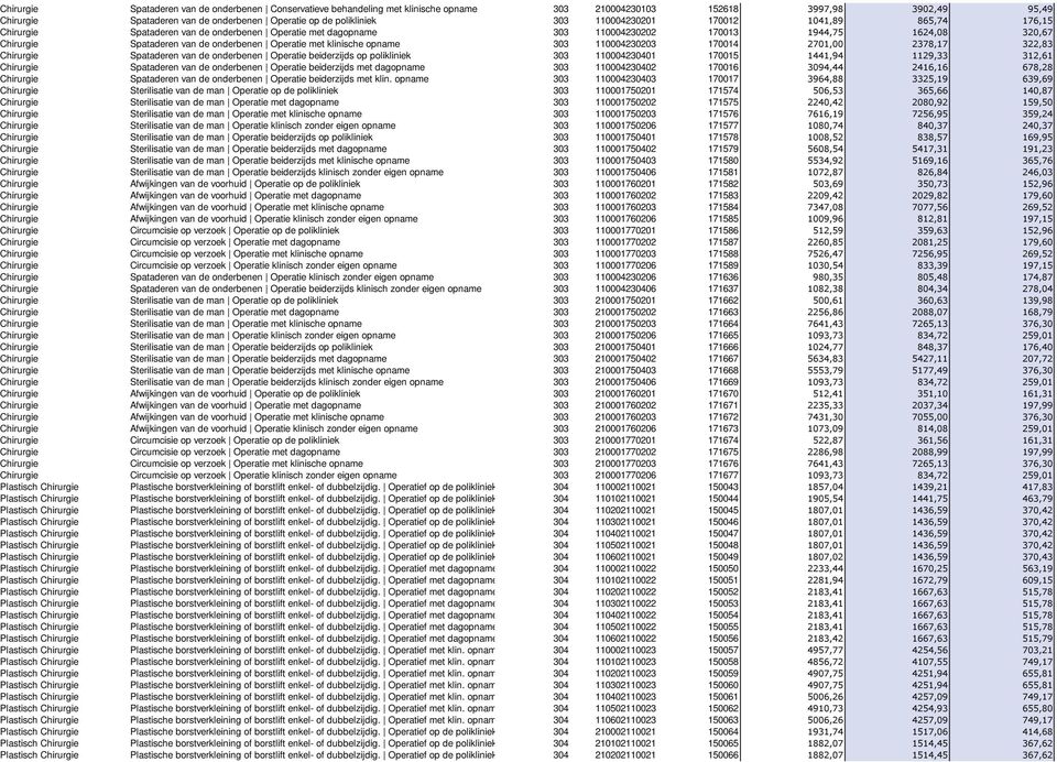 110004230203 170014 2701,00 2378,17 322,83 Spataderen van de onderbenen Operatie beiderzijds op polikliniek 303 110004230401 170015 1441,94 1129,33 312,61 Spataderen van de onderbenen Operatie