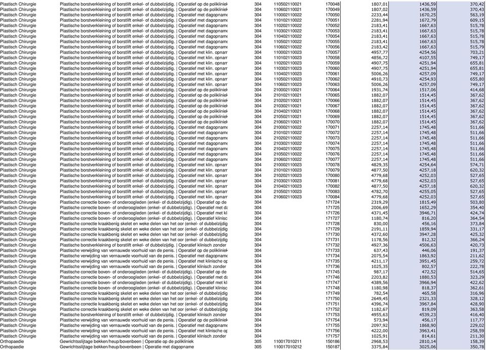 2233,44 1670,25 563,19  Operatief met dagopname 304 110102110022 170051 2281,94 1672,79 609,15  Operatief met dagopname 304 110202110022 170052 2183,41 1667,63 515,78  Operatief met dagopname 304