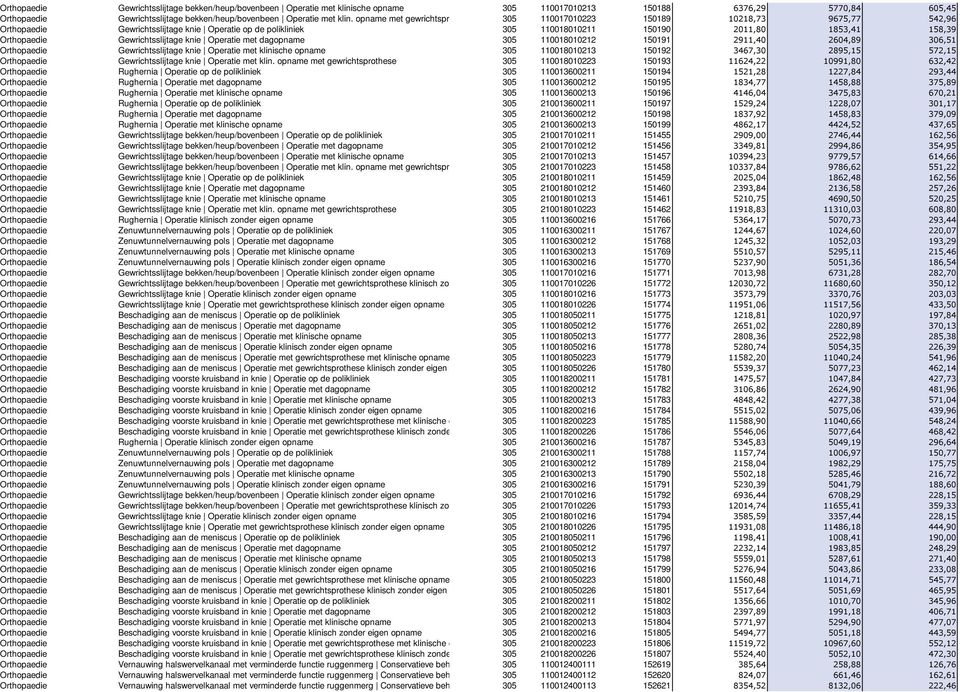 Operatie met dagopname 305 110018010212 150191 2911,40 2604,89 306,51 Gewrichtsslijtage knie Operatie met klinische opname 305 110018010213 150192 3467,30 2895,15 572,15 Gewrichtsslijtage knie