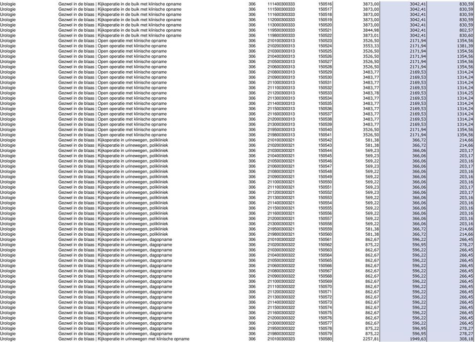 Kijkoperatie in de buik met klinische opname 306 112000300333 150519 3873,00 3042,41 830,59 Urologie Gezwel in de blaas Kijkoperatie in de buik met klinische opname 306 113000300333 150520 3873,00