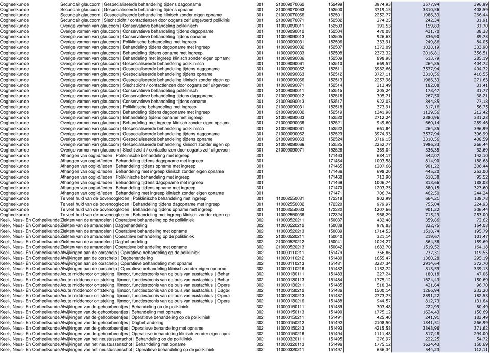 oogarts zelf uitgevoerd poliklinisch 301 210009070071 152502 274,25 242,34 31,91 Overige vormen van glaucoom Conservatieve behandeling poliklinisch 301 110009090011 152503 191,53 159,83 31,70 Overige