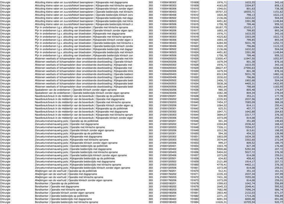 738,38 Afsluiting kleine vaten en zuurstoftekort beenspieren Operatie beiderzijds met klinische opname 303 110004180403 151611 19707,33 18555,71 1151,62 Afsluiting kleine vaten en zuurstoftekort