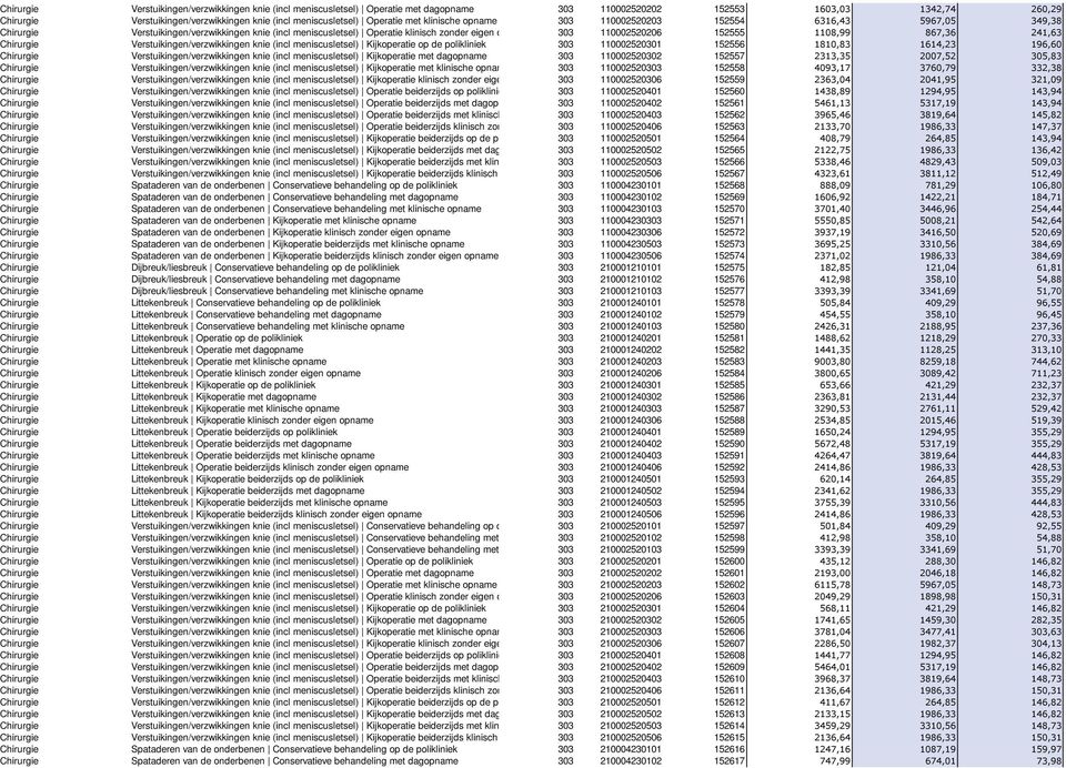 241,63 Verstuikingen/verzwikkingen knie (incl meniscusletsel) Kijkoperatie op de polikliniek 303 110002520301 152556 1810,83 1614,23 196,60 Verstuikingen/verzwikkingen knie (incl meniscusletsel)