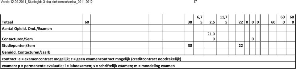 Contacturen/Jaarb contract: e = examencontract mogelijk; c = geen examencontract mogelijk