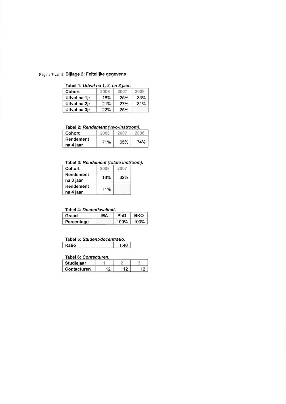 Tabel 3: Rendement Cohort 2006 2007 Rendement na 3 iaar Rendement na 4 iaar 71% 160/o 32% Tabel 4: Docentkwaliteit.