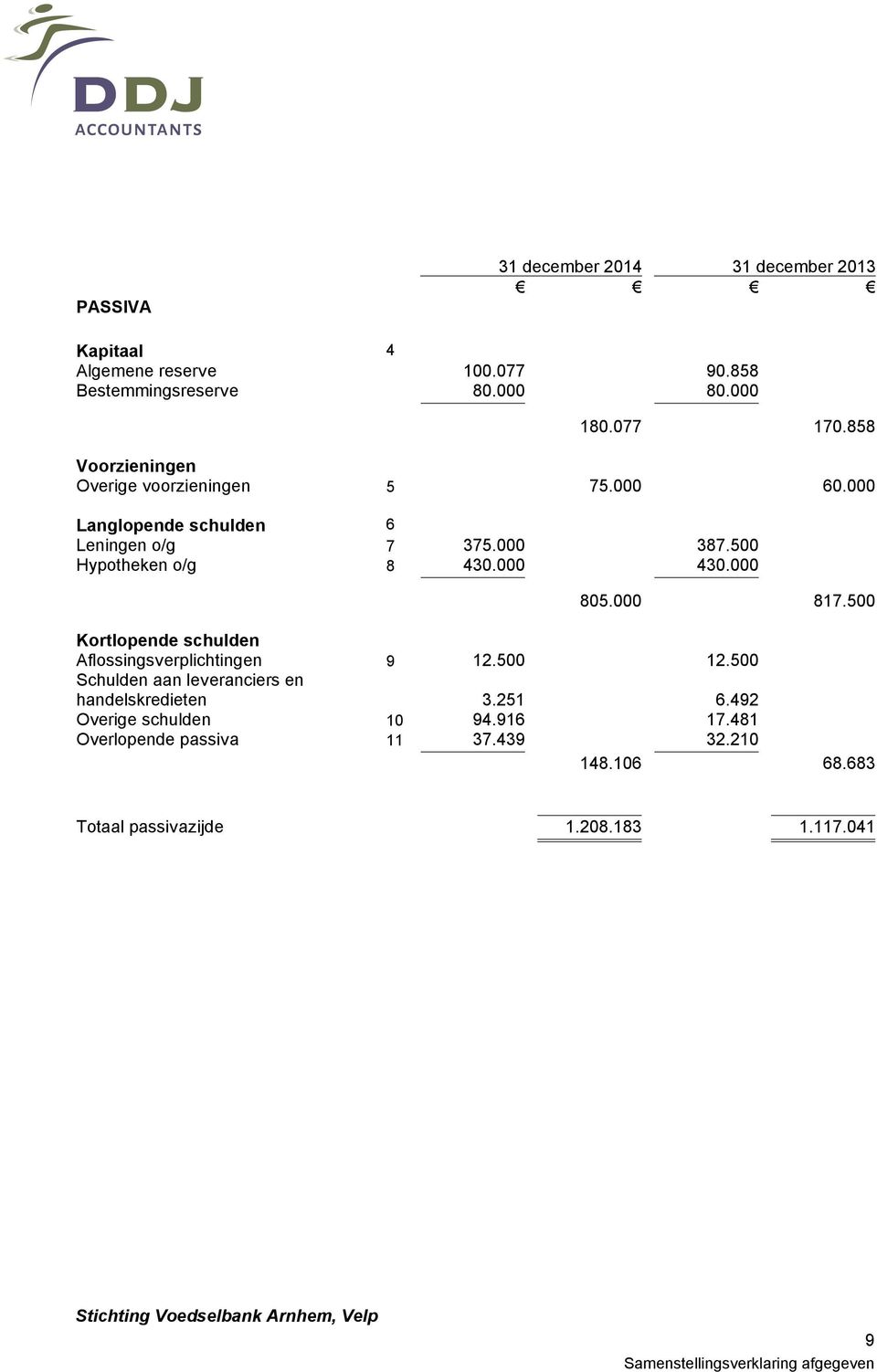 000 430.000 805.000 817.500 Kortlopende schulden Aflossingsverplichtingen 9 12.500 12.