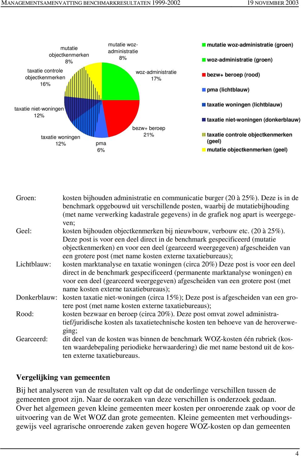 objectkenmerken (geel) Groen: kosten bijhouden administratie en communicatie burger (20 à 25%).