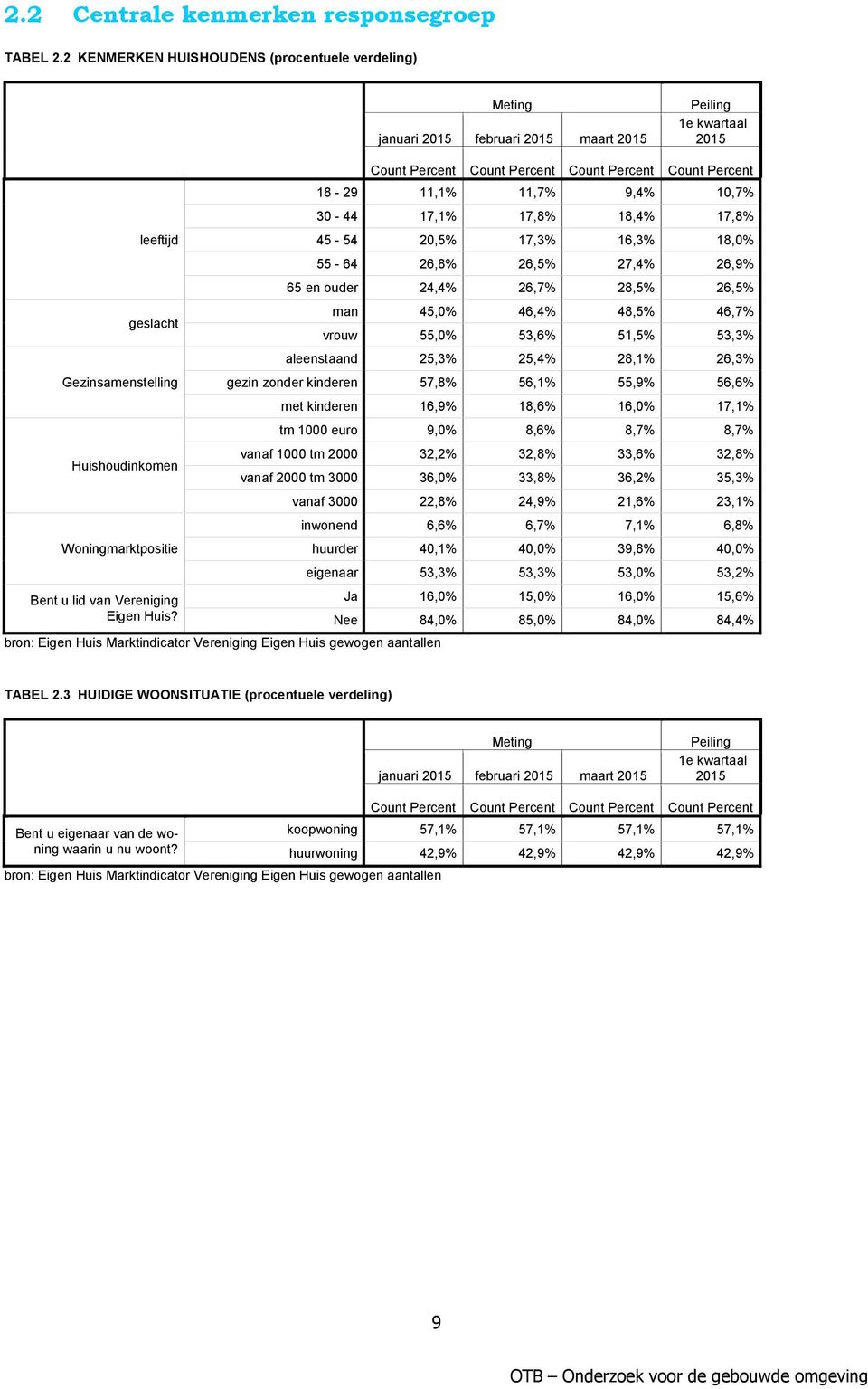 18-29 11,1% 11,7% 9,4% 10,7% 30-44 17,1% 17,8% 18,4% 17,8% 45-54 20,5% 17,3% 16,3% 18,0% 55-64 26,8% 26,5% 27,4% 26,9% 65 en ouder 24,4% 26,7% 28,5% 26,5% man 45,0% 46,4% 48,5% 46,7% vrouw 55,0%