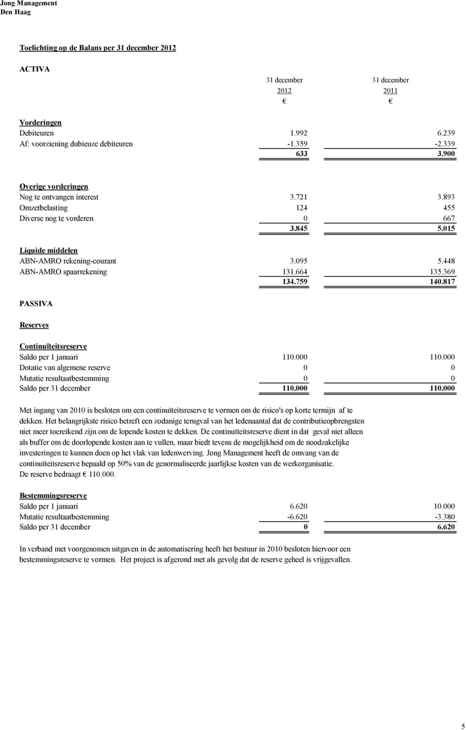 448 ABN-AMRO spaarrekening 131.664 135.369 134.759 140.817 PASSIVA Reserves Continuïteitsreserve Saldo per 1 januari 110.000 110.