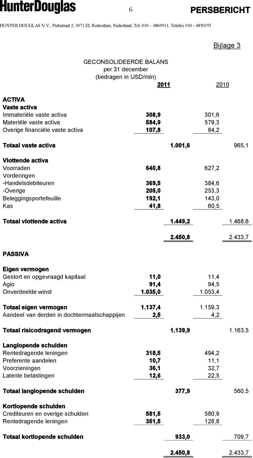 001,6 965,1 Vlottende activa Voorraden 640,8 627,2 Vorderingen -Handelsdebiteuren 369,5 384,6 -Overige 205,0 253,3 Beleggingsportefeuille 192,1 143,0 Kas 41,8 60,5 Totaal vlottende activa 1.449,2 1.