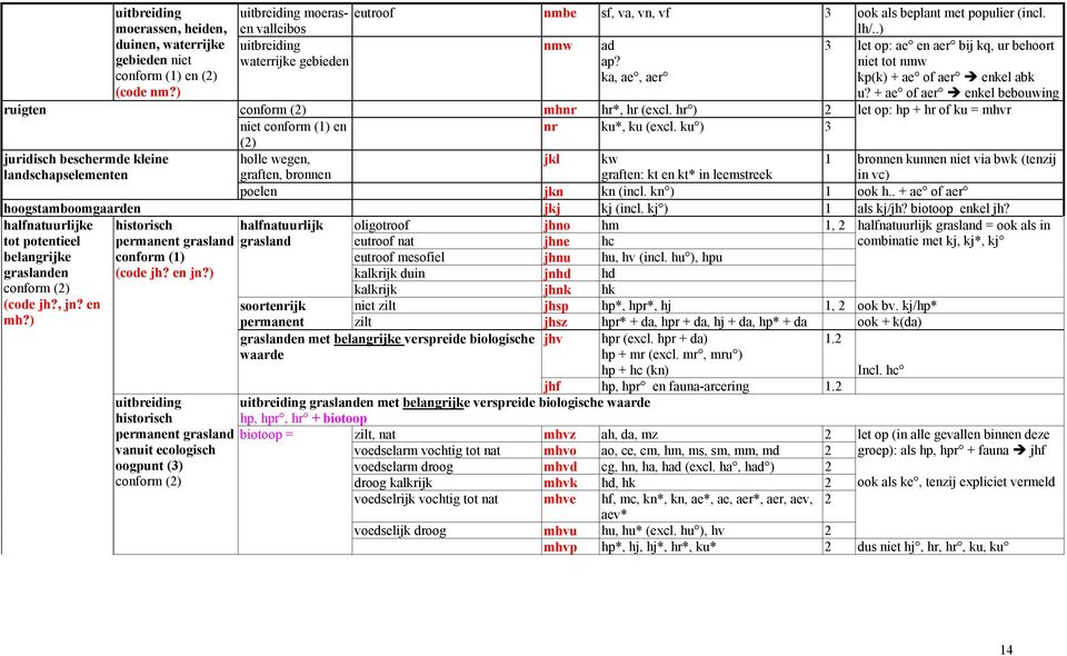 + ae of aer enkel bebouwing ruigten conform (2) mhnr hr*, hr (excl. hr ) 2 let op: hp + hr of ku = mhvr niet conform (1) en (2) nr ku*, ku (excl.