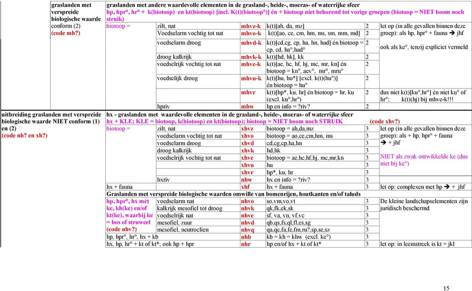 K(t)(biotoop )] én + biotoop niet behorend tot vorige groepen (biotoop = NIET boom noch struik) biotoop = zilt, nat mhvz-k k(t)[ah, da, mz] 2 Voedselarm vochtig tot nat mhvo-k k(t)[ao, ce, cm, hm,