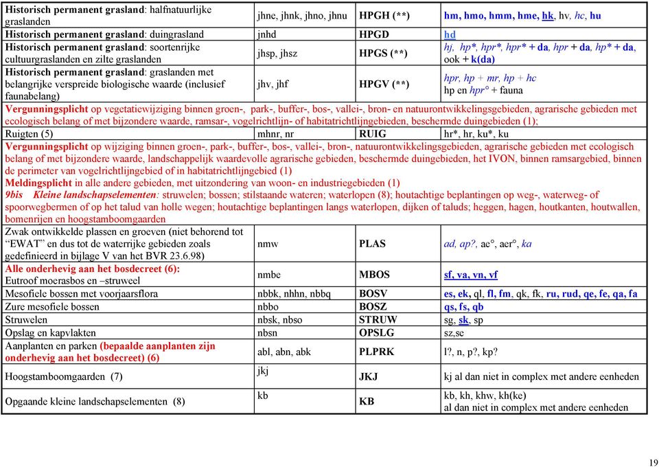 hpr, hp + mr, hp + hc belangrijke verspreide biologische waarde (inclusief jhv, jhf HPGV (**) hp en hpr + fauna faunabelang) Vergunningsplicht op vegetatiewijziging binnen groen-, park-, buffer-,