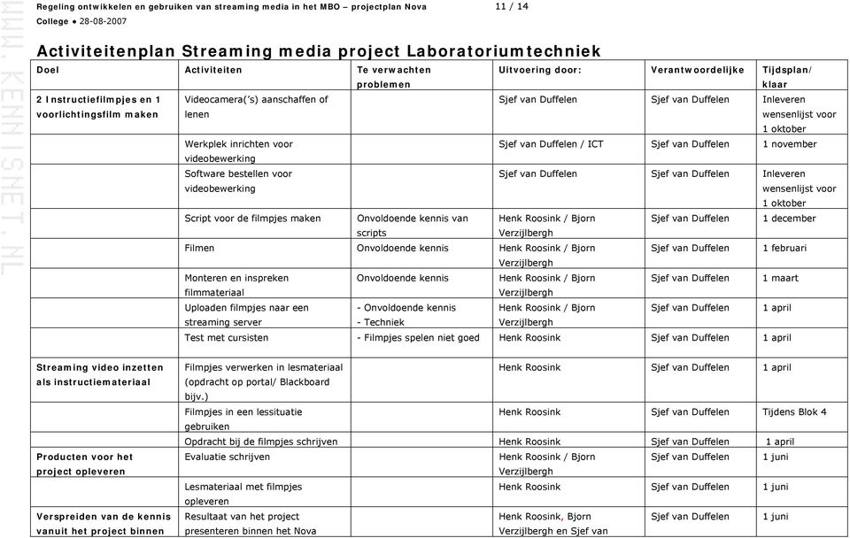 1 november videobewerking Software bestellen voor videobewerking Sjef van Duffelen Sjef van Duffelen Inleveren wensenlijst voor 1 oktober Script voor de filmpjes maken Onvoldoende kennis van Henk