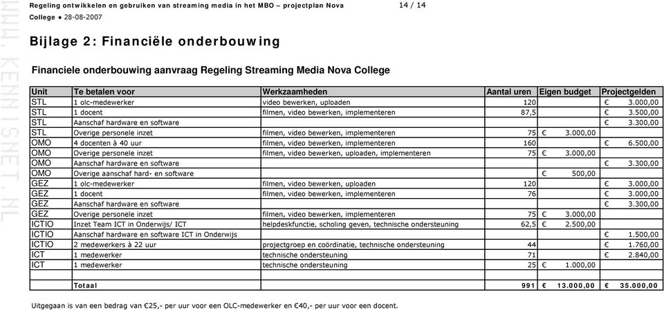 300,00 STL Overige personele inzet filmen, video bewerken, implementeren 75 3.000,00 OMO 4 docenten à 40 uur filmen, video bewerken, implementeren 160 6.