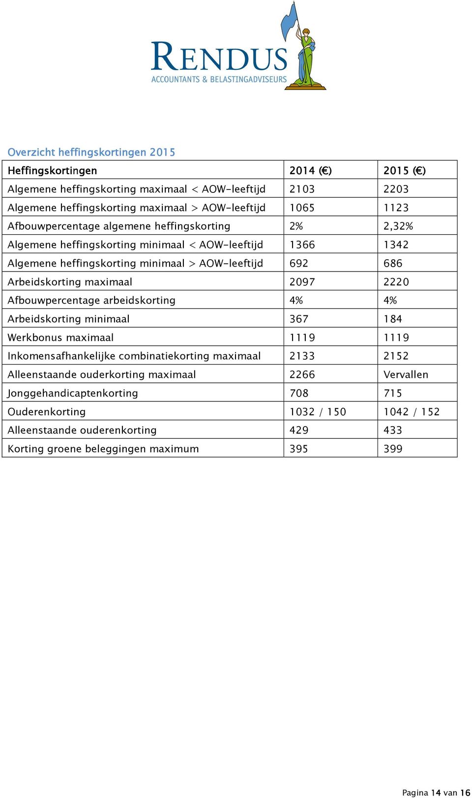 2097 2220 Afbouwpercentage arbeidskorting 4% 4% Arbeidskorting minimaal 367 184 Werkbonus maximaal 1119 1119 Inkomensafhankelijke combinatiekorting maximaal 2133 2152 Alleenstaande