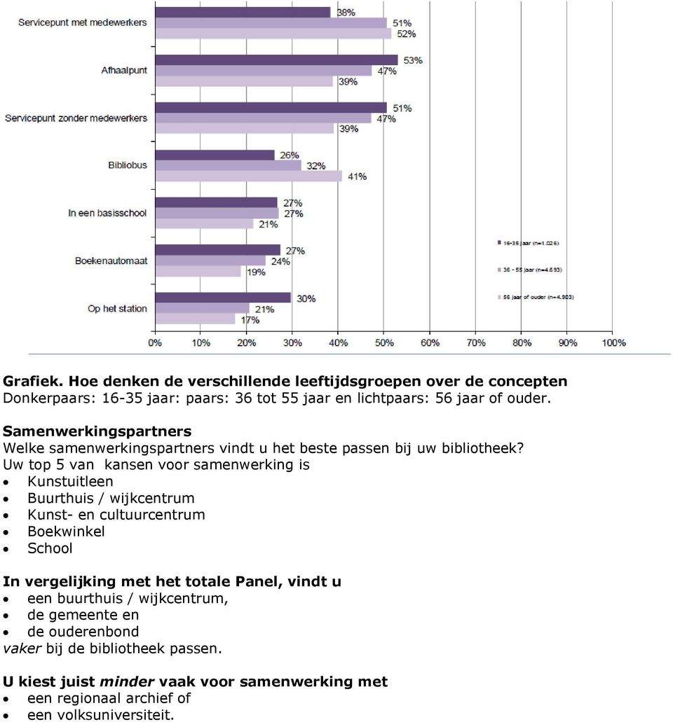 Uw top 5 van kansen voor samenwerking is Kunstuitleen Buurthuis / wijkcentrum Kunst- en cultuurcentrum Boekwinkel School In vergelijking met het