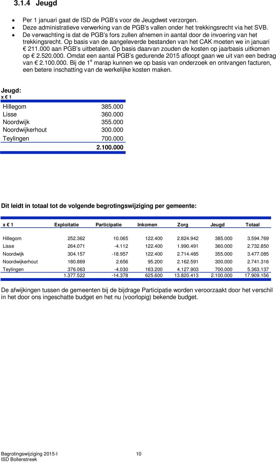 000 aan PGB s uitbetalen. Op basis daarvan zouden de kosten op jaarbasis uitkomen op 2.520.000. Omdat een aantal PGB s gedurende 2015 afloopt gaan we uit van een bedrag van 2.100.000. Bij de 1 e marap kunnen we op basis van onderzoek en ontvangen facturen, een betere inschatting van de werkelijke kosten maken.