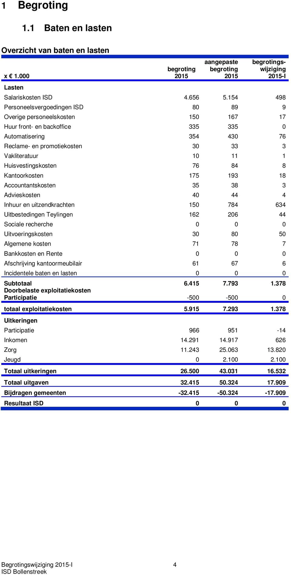 Huisvestingskosten 76 84 8 Kantoorkosten 175 193 18 Accountantskosten 35 38 3 Advieskosten 40 44 4 Inhuur en uitzendkrachten 150 784 634 Uitbestedingen Teylingen 162 206 44 Sociale recherche 0 0 0