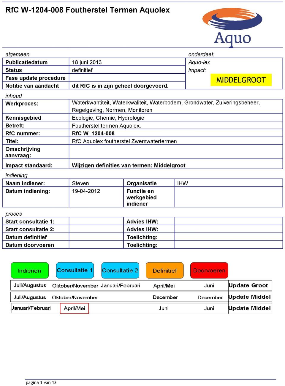 MIDDELGROOT inhoud Werkproces: Kennisgebied Betreft: RfC nummer: Titel: Omschrijving aanvraag: Impact standaard: Waterkwantiteit, Waterkwaliteit, Waterbodem, Grondwater,, Regelgeving, Normen,