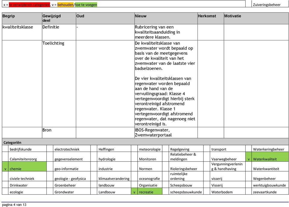 Bron De vier kwaliteitsklassen van regenwater worden bepaald aan de hand van de vervuilingsgraad: Klasse 4 vertegenwoordigt hierbij sterk verontreinigd afstromend regenwater.