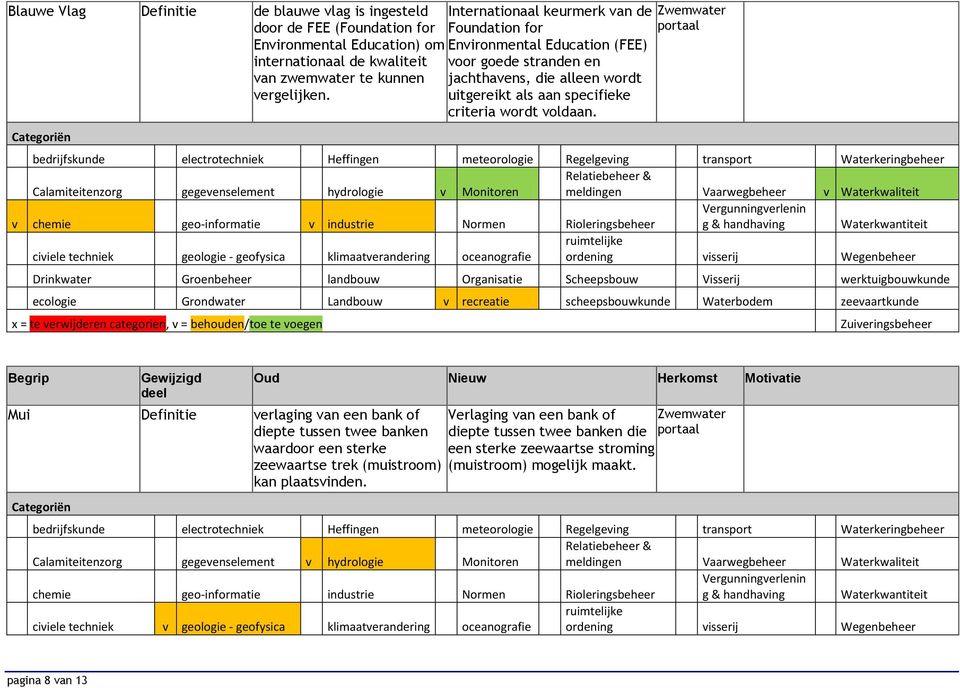 bedrijfskunde electrotechniek Heffingen meteorologie Regelgeving transport Waterkeringbeheer Calamiteitenzorg gegevenselement hydrologie v Monitoren meldingen Vaarwegbeheer v Waterkwaliteit v chemie