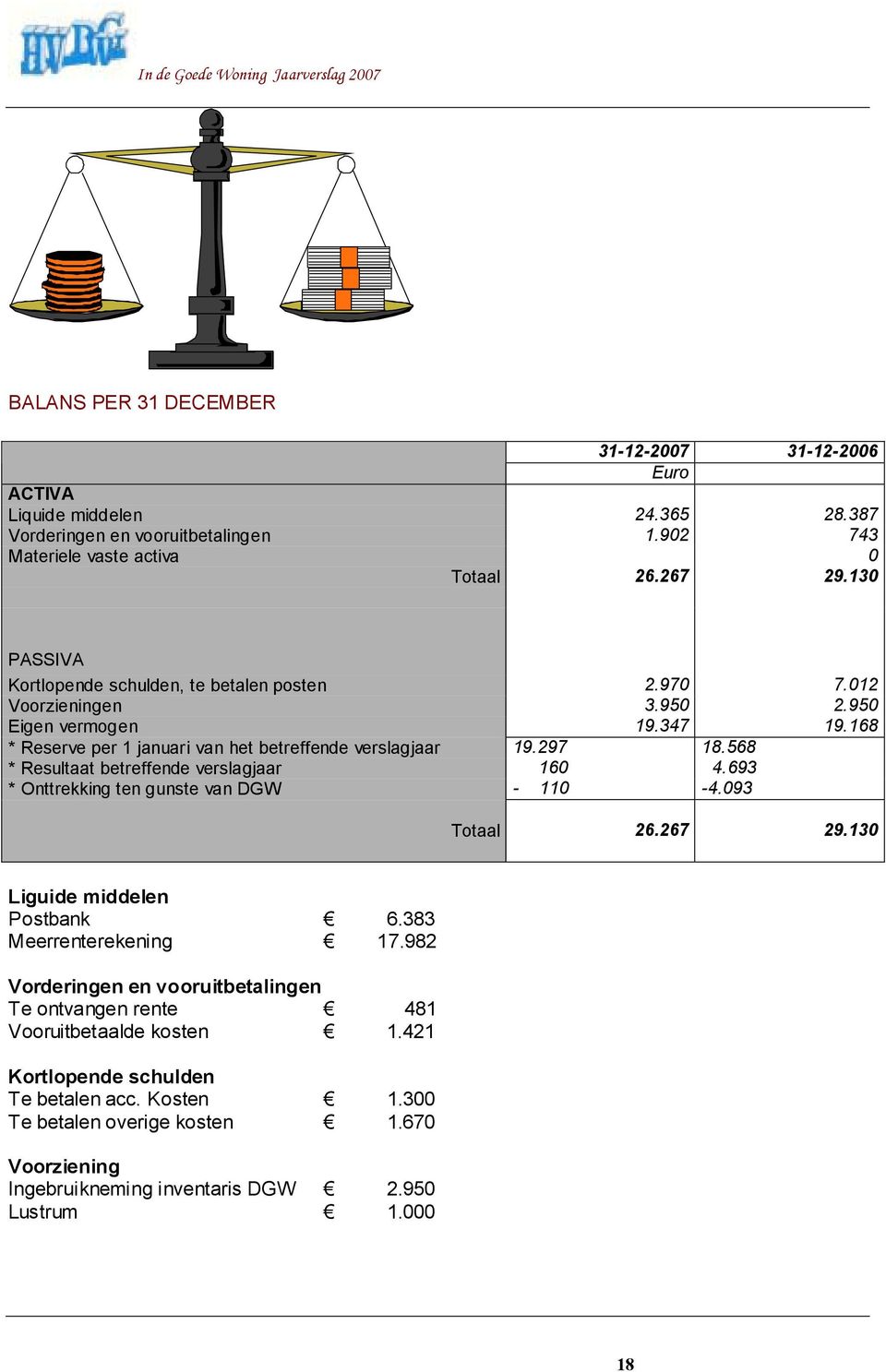 168 * Reserve per 1 januari van het betreffende verslagjaar 19.297 18.568 * Resultaat betreffende verslagjaar 160 4.693 * Onttrekking ten gunste van DGW - 110-4.093 Ttaal 26.267 29.