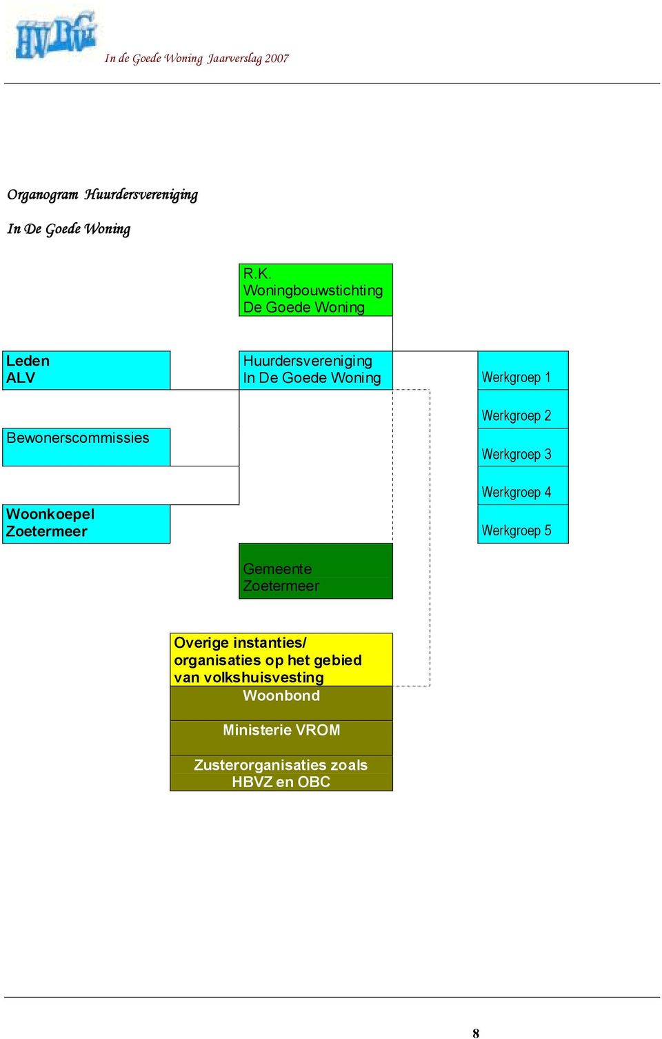 Werkgrep 1 Werkgrep 2 Werkgrep 3 Werkgrep 4 Wnkepel Zetermeer Werkgrep 5 Gemeente Zetermeer