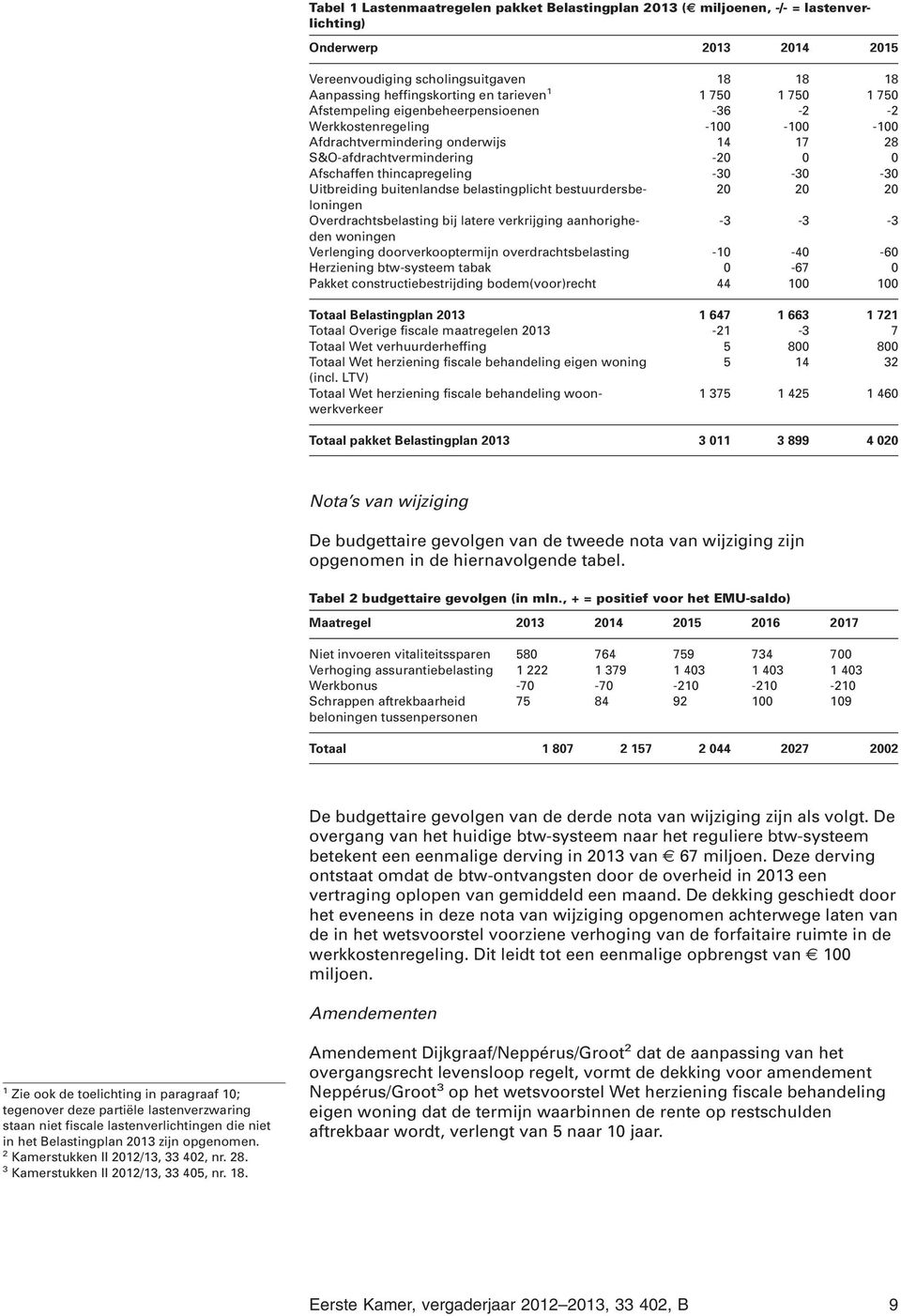 buitenlandse belastingplicht bestuurdersbeloningen 0 0 0 Overdrachtsbelasting bij latere verkrijging aanhorigheden - - - woningen Verlenging doorverkooptermijn overdrachtsbelasting -0-40 -60