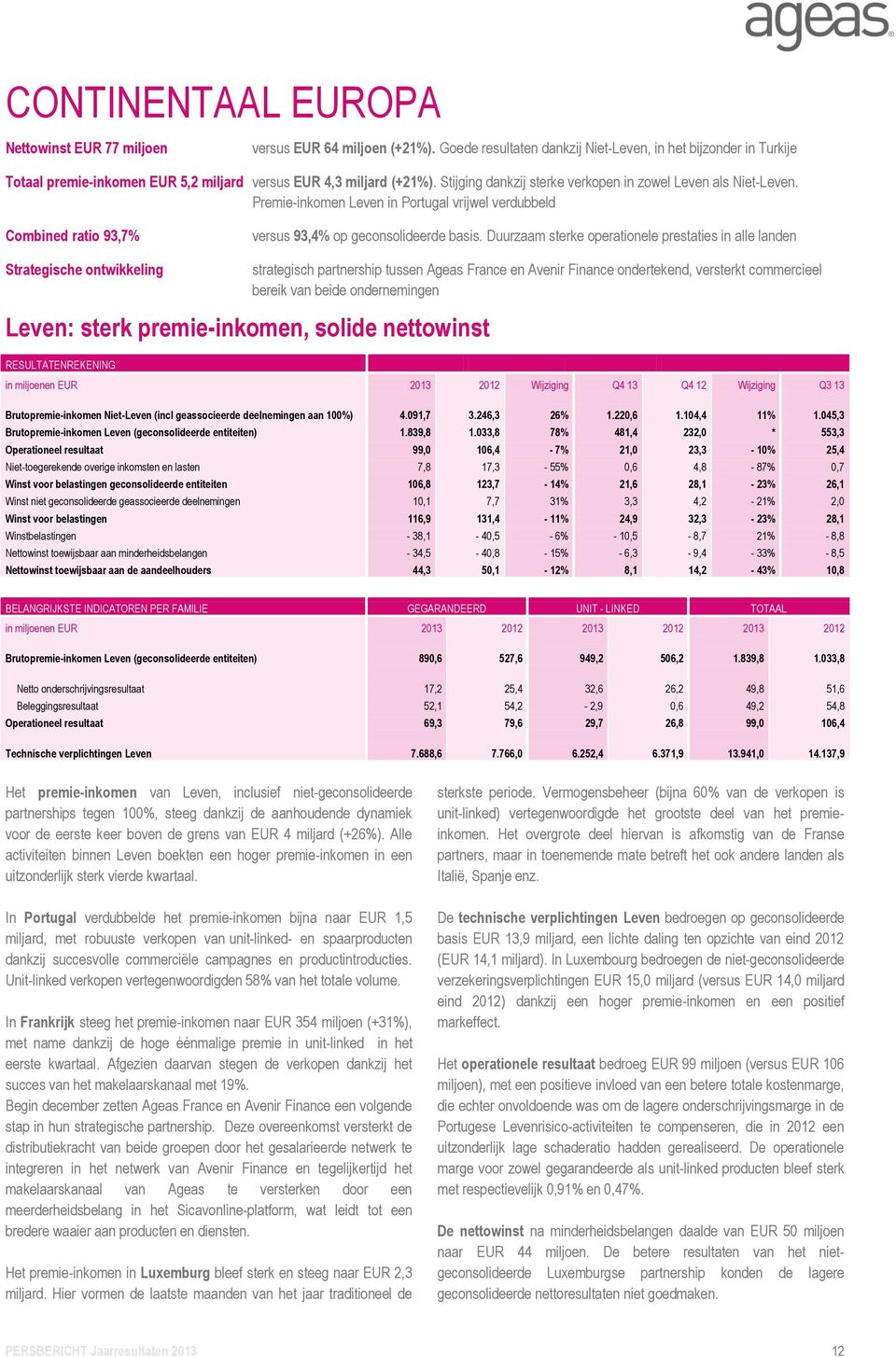 Premie-inkomen Leven in Portugal vrijwel verdubbeld Combined ratio 93,7% versus 93,4% op geconsolideerde basis.