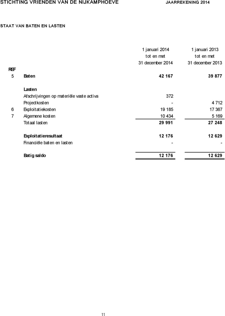 Projectkosten - 4 712 6 Exploitatiekosten 19 185 17 367 7 Algemene kosten 10 434 5 169 Totaal