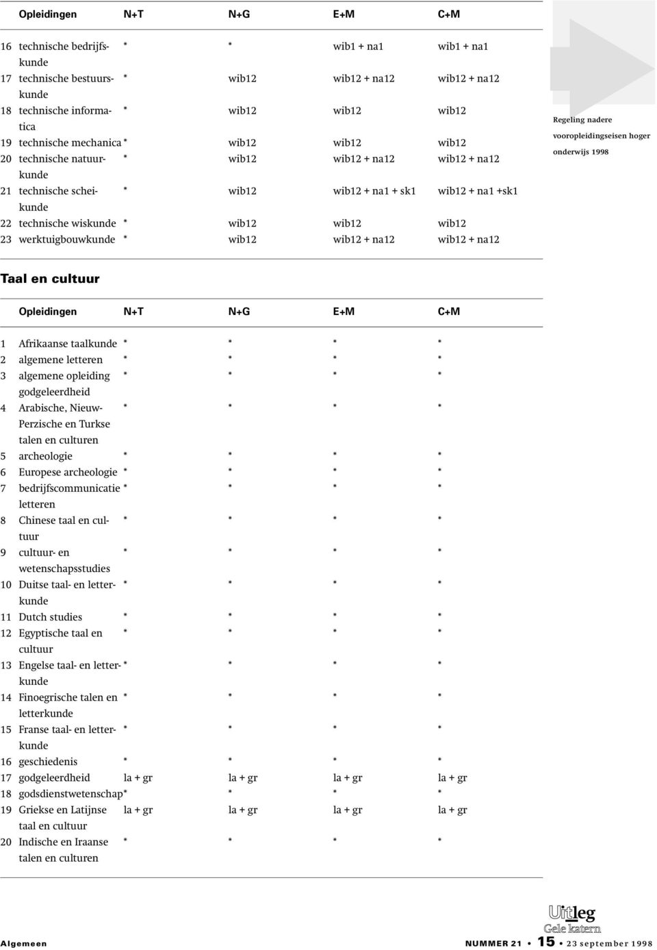 wib12 wib12 23 werktuigbouwkunde * wib12 wib12 + na12 wib12 + na12 Taal en cultuur Opleidingen N+T N+G E+M C+M 1 Afrikaanse taalkunde 2 algemene letteren 3 algemene opleiding godgeleerdheid 4