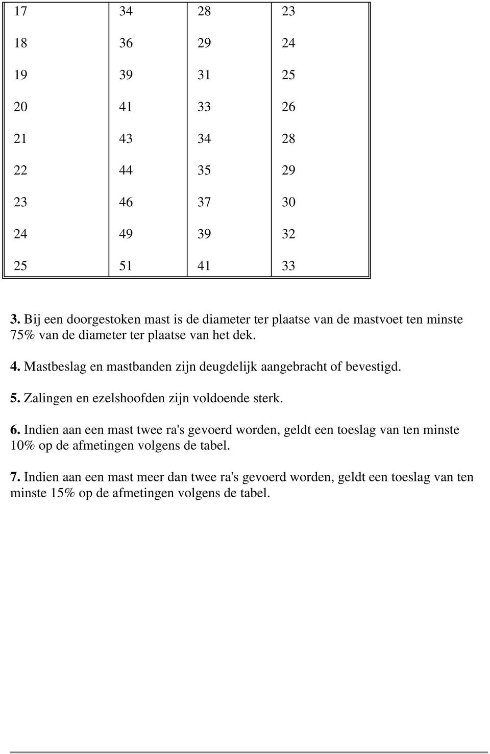 Mastbeslag en mastbanden zijn deugdelijk aangebracht of bevestigd. 5. Zalingen en ezelshoofden zijn voldoende sterk. 6.