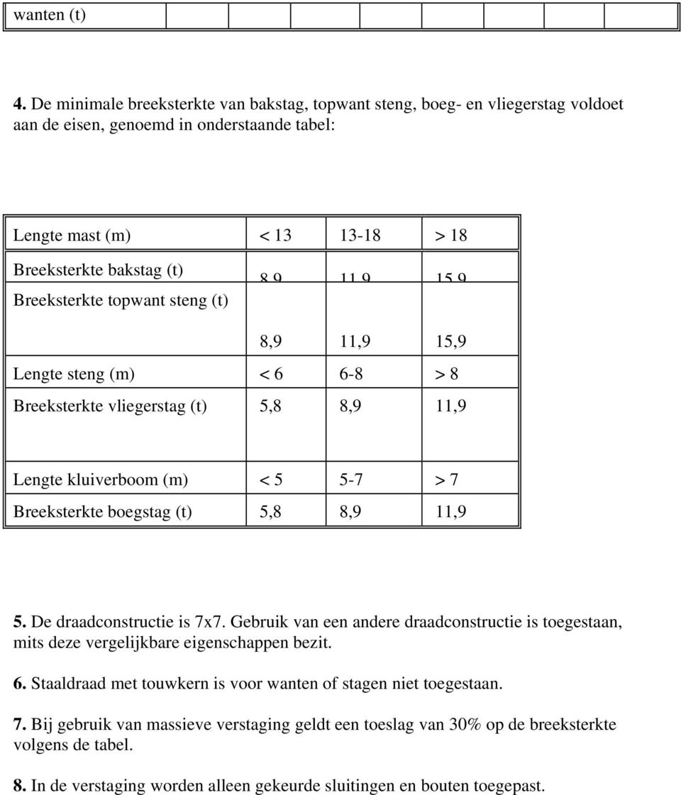 Breeksterkte topwant steng (t) 89 11 9 15 9 8,9 11,9 15,9 Lengte steng (m) < 6 6-8 > 8 Breeksterkte vliegerstag (t) 5,8 8,9 11,9 Lengte kluiverboom (m) < 5 5-7 > 7 Breeksterkte boegstag (t) 5,8