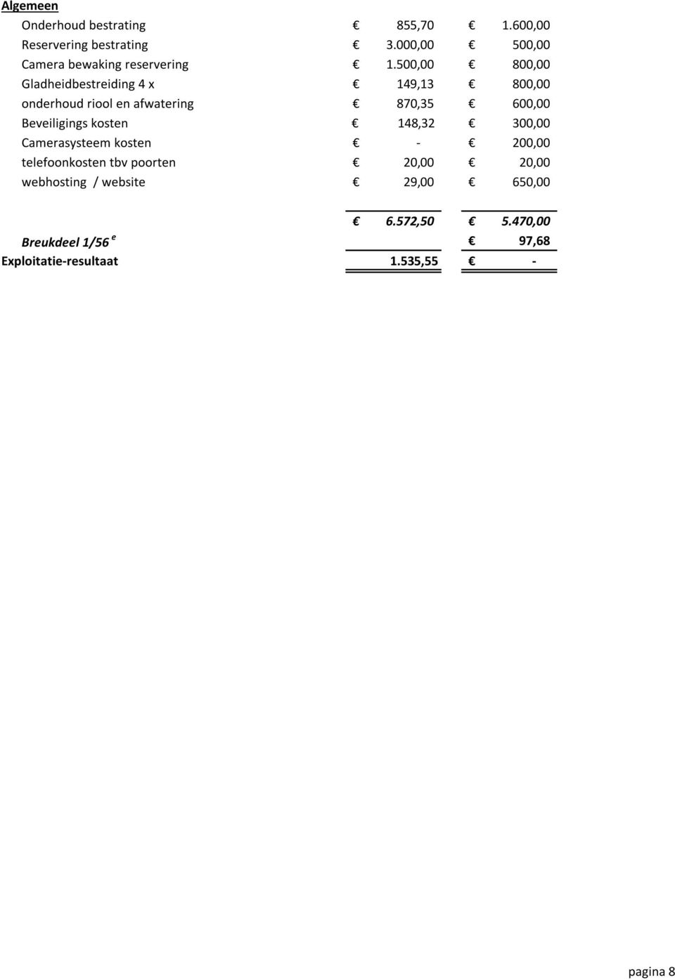 500,00 800,00 Gladheidbestreiding 4 x 149,13 800,00 onderhoud riool en afwatering 870,35 600,00