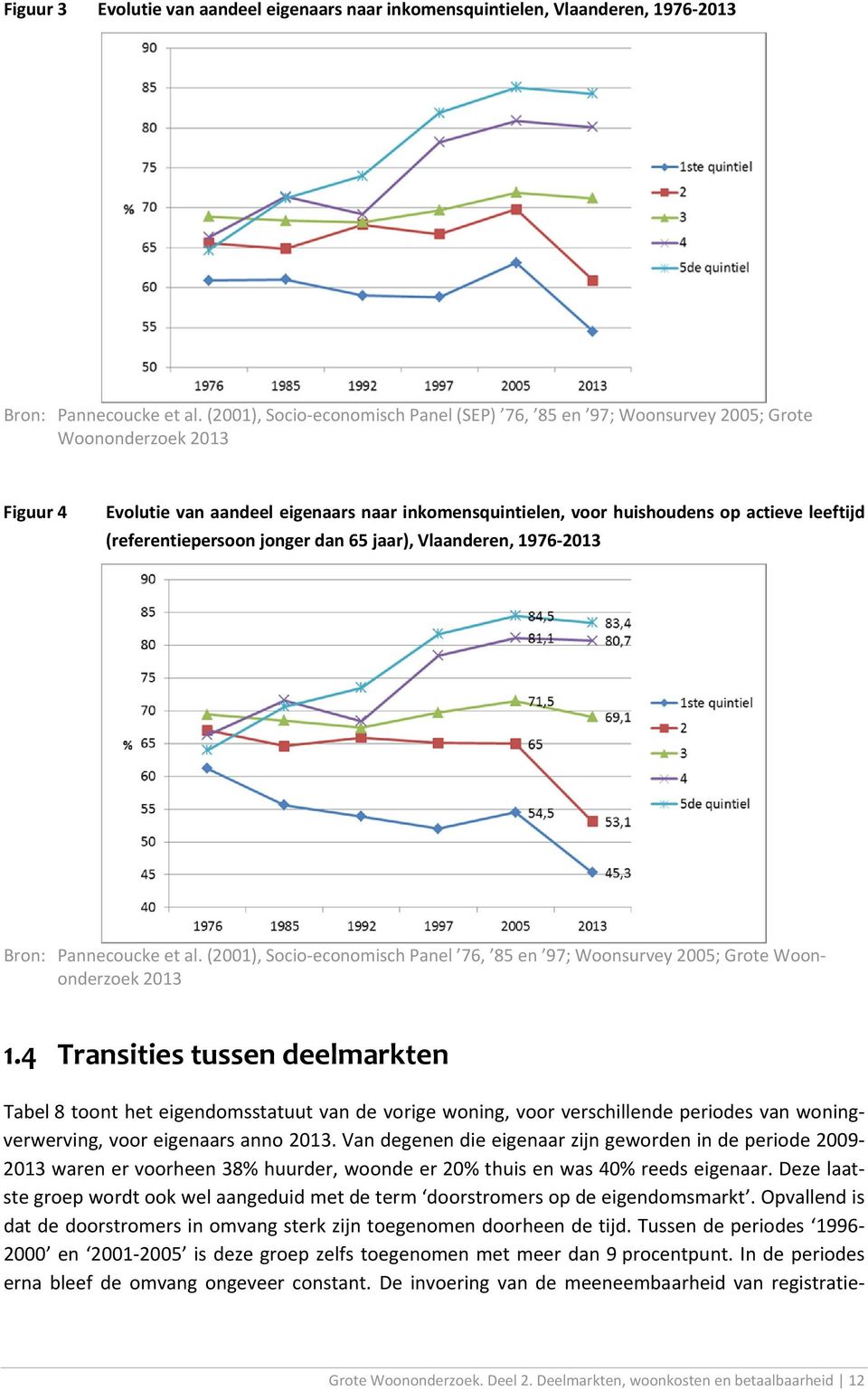 (referentiepersoon jonger dan 65 jaar), Vlaanderen, 1976 2013 Bron: Pannecoucke et al. (2001), Socio economisch Panel 76, 85 en 97; Woonsurvey 2005; Grote Woononderzoek 2013 1.