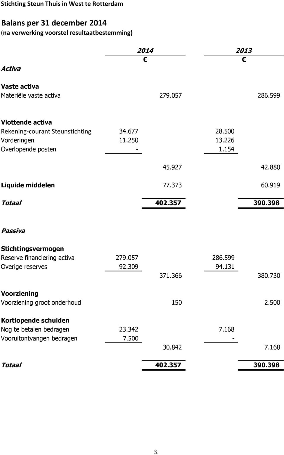 373 60.919 Totaal 402.357 390.398 Passiva Stichtingsvermogen Reserve financiering activa 279.057 286.599 Overige reserves 92.309 94.131 371.366 380.
