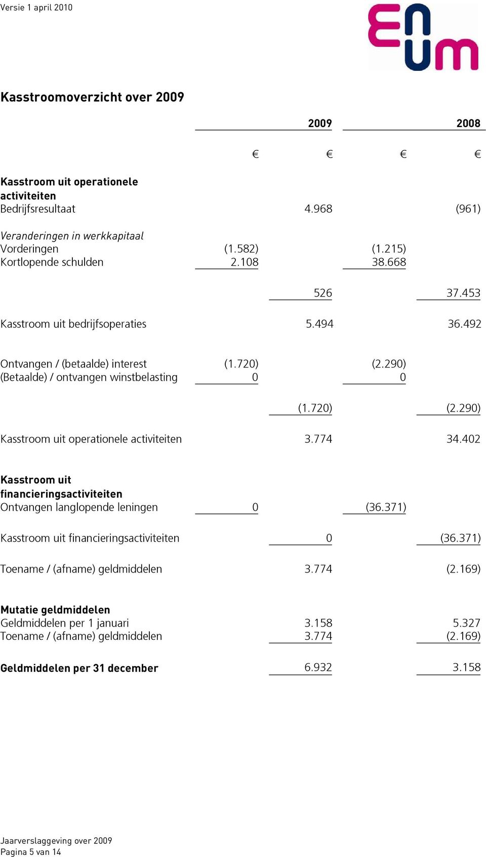 774 34.402 Kasstroom uit financieringsactiviteiten Ontvangen langlopende leningen 0 (36.371) Kasstroom uit financieringsactiviteiten 0 (36.371) Toename / (afname) geldmiddelen 3.774 (2.