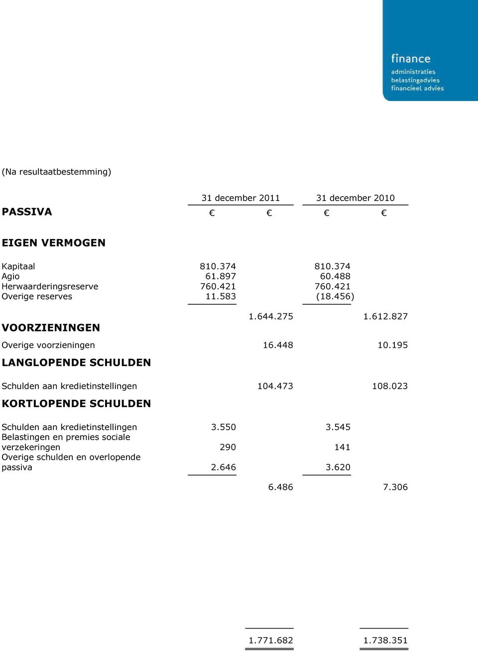 448 10.195 LANGLOPENDE SCHULDEN Schulden aan kredietinstellingen 104.473 108.