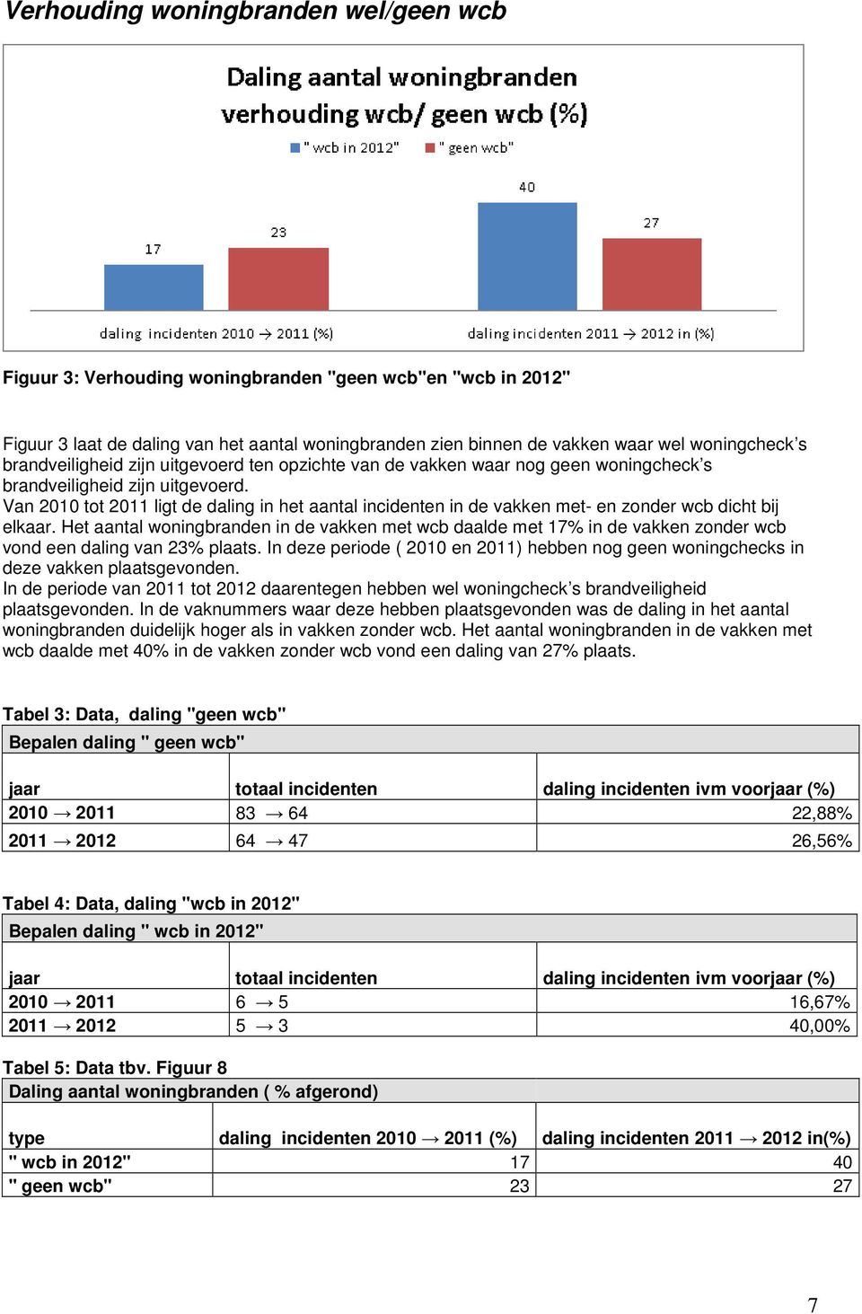 Van 2010 tot 2011 ligt de daling in het aantal incidenten in de vakken met- en zonder wcb dicht bij elkaar.