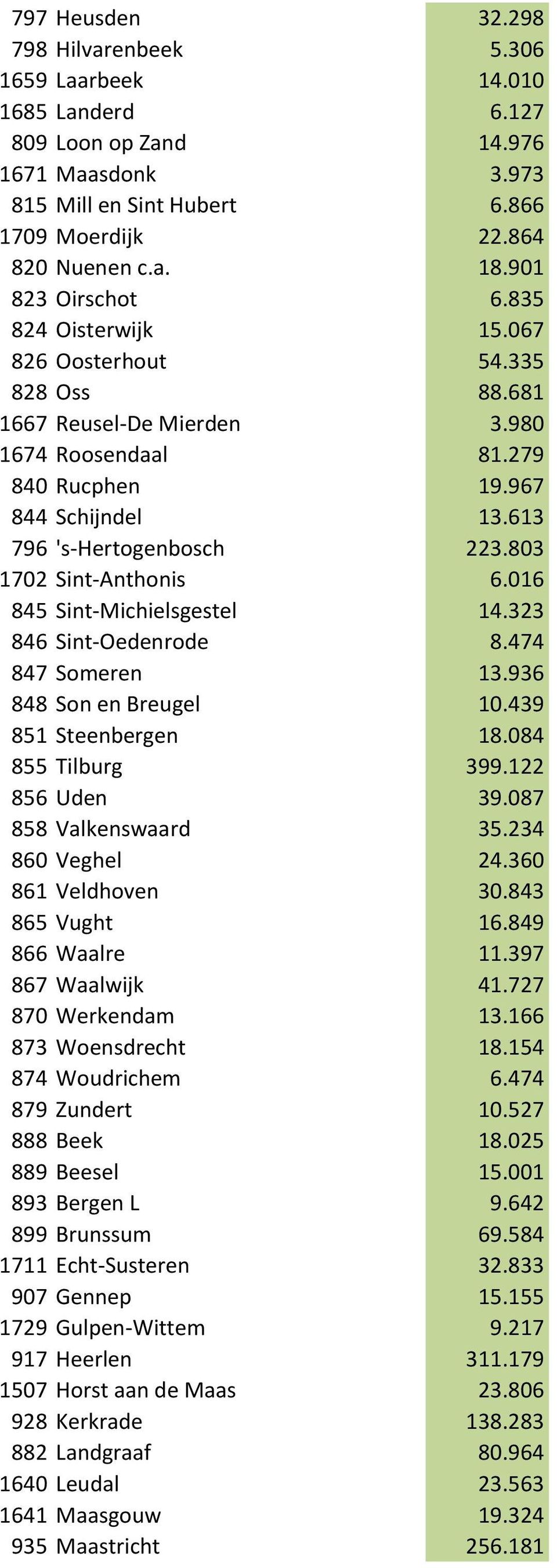 803 1702 Sint-Anthonis 6.016 845 Sint-Michielsgestel 14.323 846 Sint-Oedenrode 8.474 847 Someren 13.936 848 Son en Breugel 10.439 851 Steenbergen 18.084 855 Tilburg 399.122 856 Uden 39.