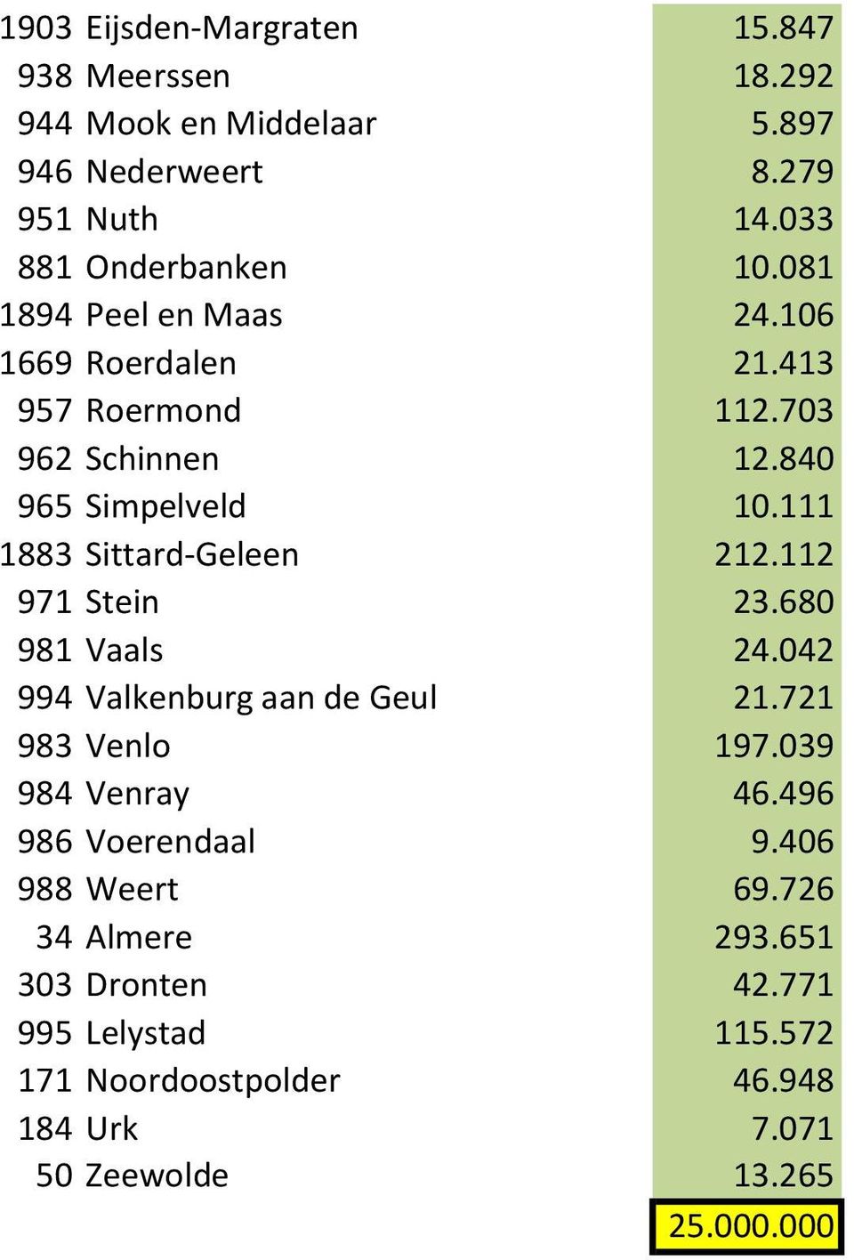 111 1883 Sittard-Geleen 212.112 971 Stein 23.680 981 Vaals 24.042 994 Valkenburg aan de Geul 21.721 983 Venlo 197.039 984 Venray 46.