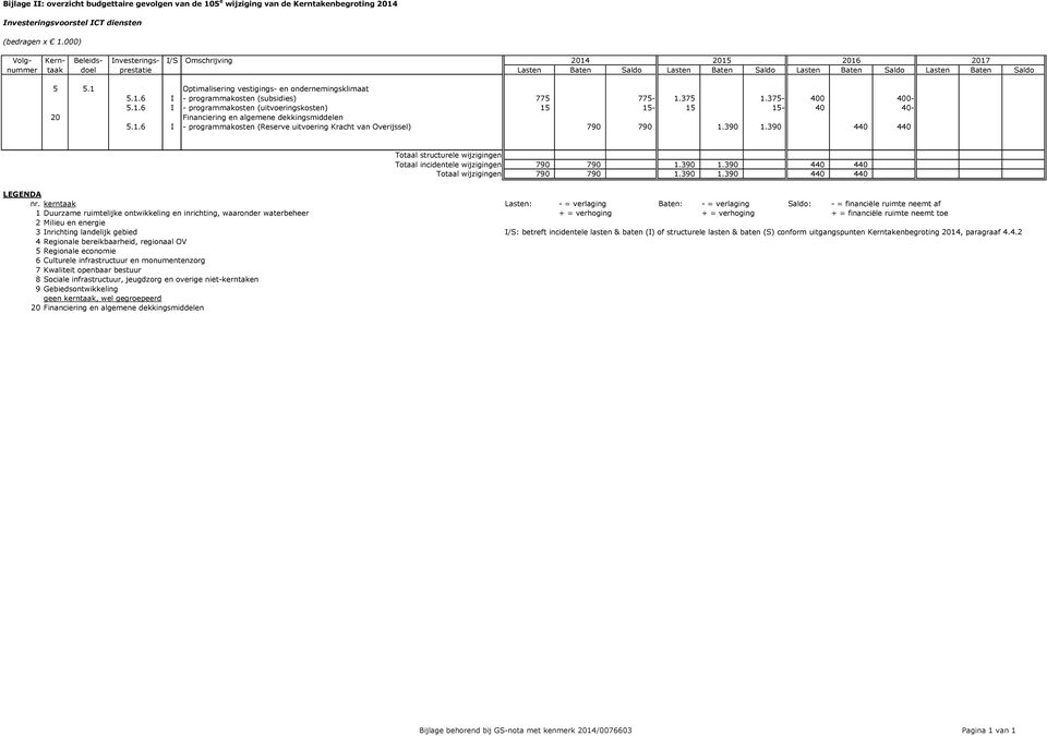 1 Optimalisering vestigings- en ondernemingsklimaat 5.1.6 I - programmakosten (subsidies) 775 775-1.375 1.375-400 400-5.1.6 I - programmakosten (uitvoeringskosten) 15 15-15 15-40 40-20 Financiering en algemene dekkingsmiddelen 5.